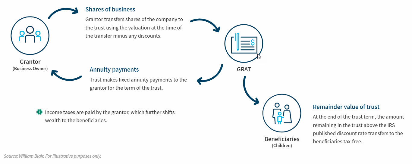 Grantor: (Business Owner) -- Shares of business: Grantor transfers shares of the company to the trust using the valuation at the time of the transfer minus any discounts. -- GRAT -- Annuity payments  Trust makes fixed annuity payments to the grantor for the term of the trust.  Beneficiaries: (Children) -- Remainder value of trust  Income taxes are paid by the grantor, which further shifts wealth to the beneficiaries.  At the end of the trust term, the amount remaining in the trust above the IRS published discount rate transfers to the beneficiaries tax-free.