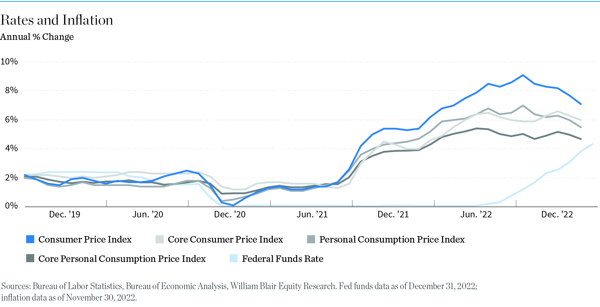 Chart: Rates and Inflation