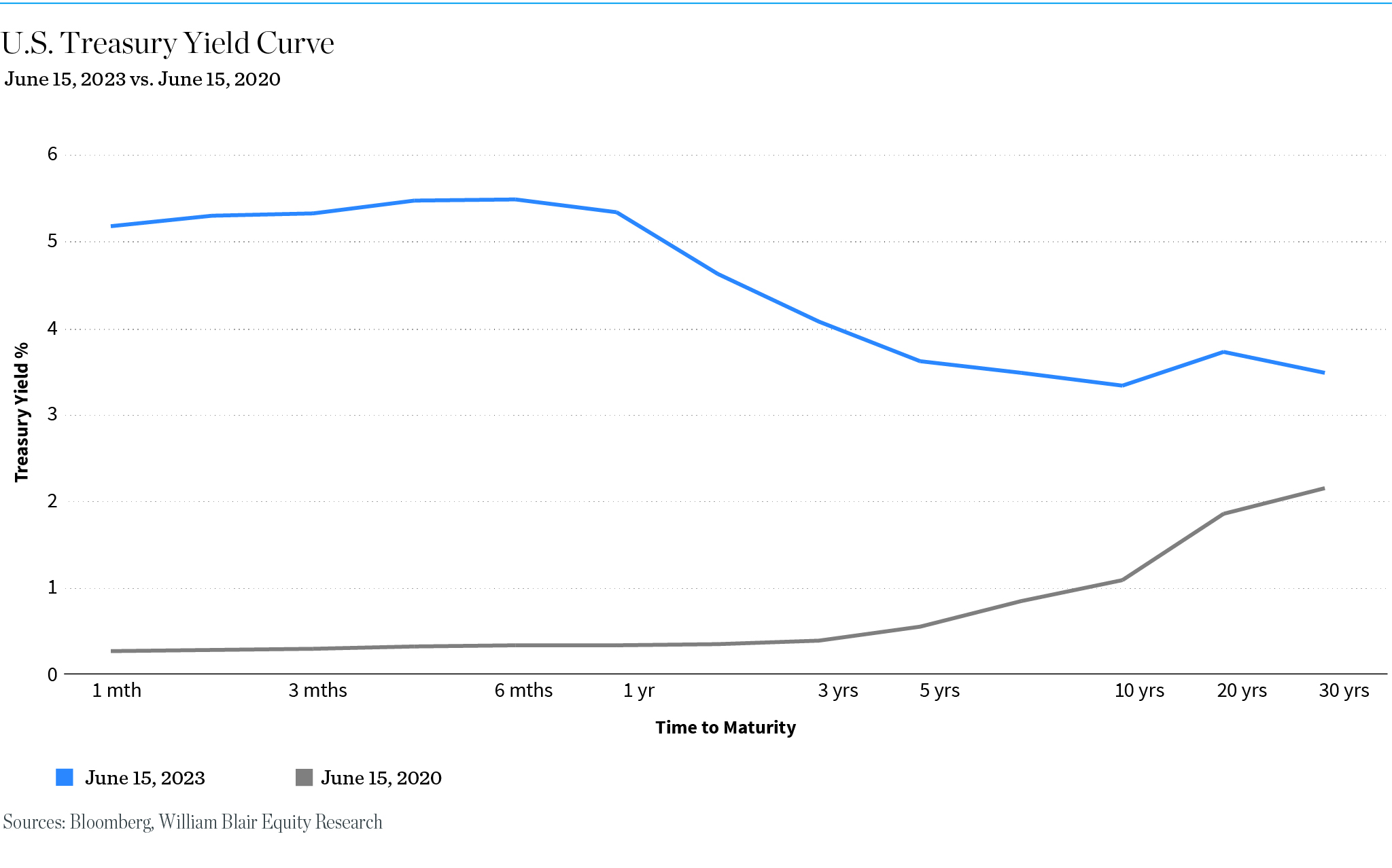 U.S. Treasury Yield Curve