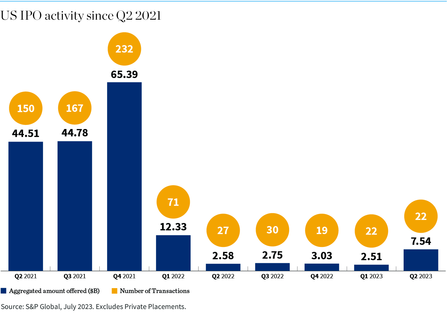 Chart: U.S. IPO activity since Q2 2021