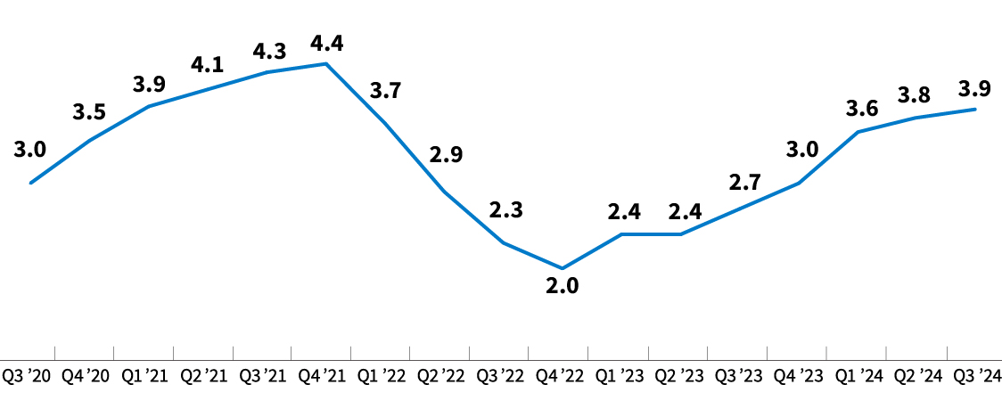 Line chart