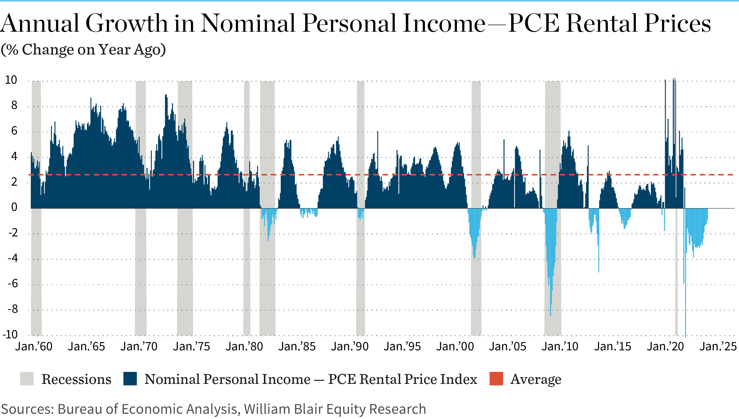 Annual Growth in Nominal Personal Income - PCE Rental Prices