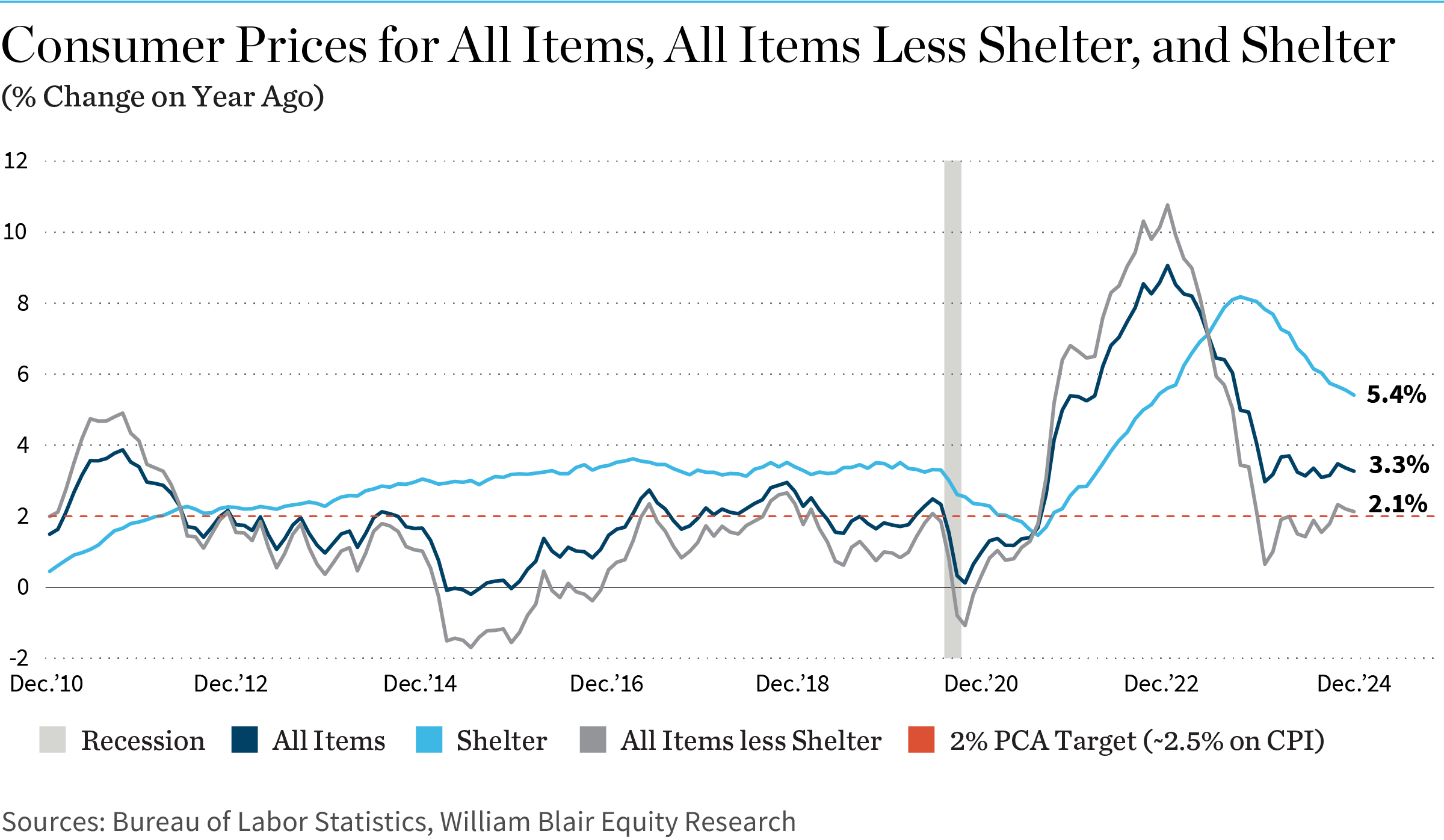 Consumer Prices for All Items, All Items Less Shelter, and Shelter (chart)