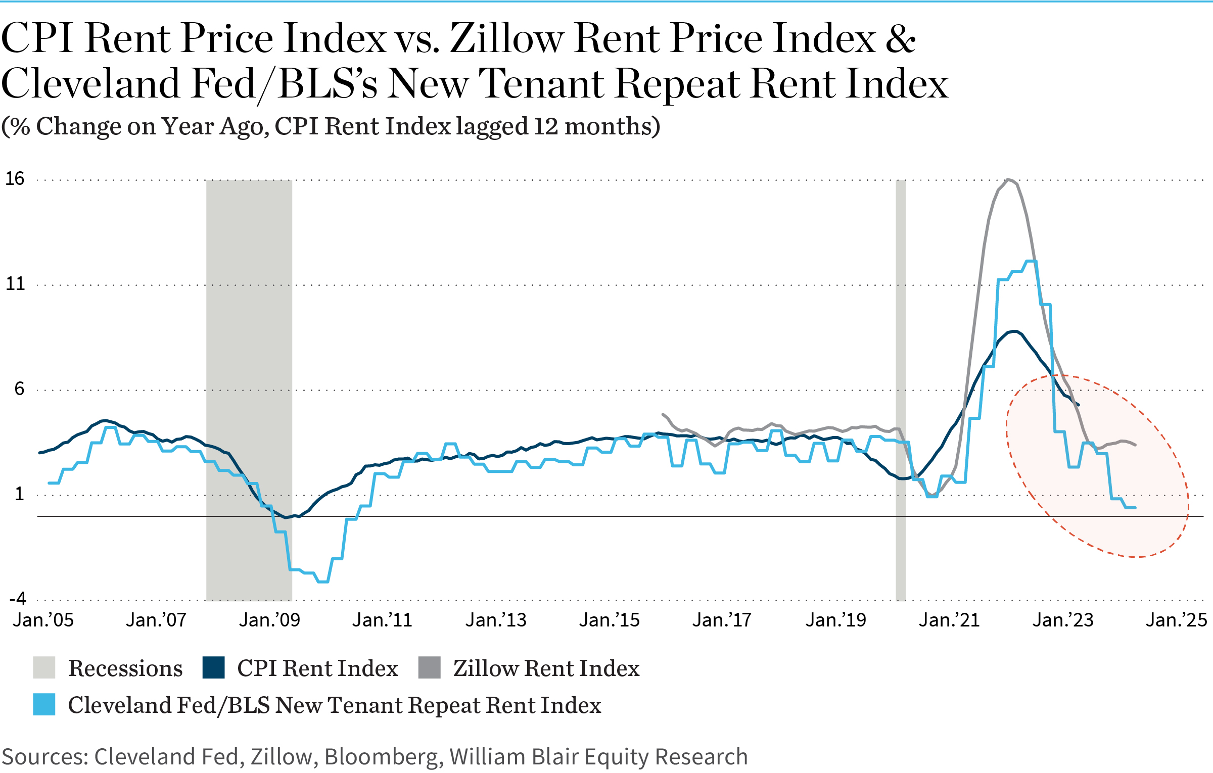 CPI Rent Price Index versus Zillow Rent Price Index and Cleveland Fed/BLS's New Tenant Repeat Rent Index (chart)