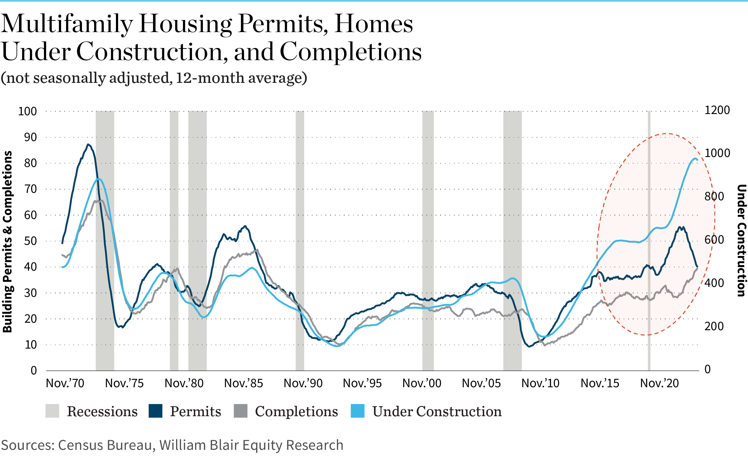 Multifamily Housing Permits, Homes Under Construction, and Completions (chart)